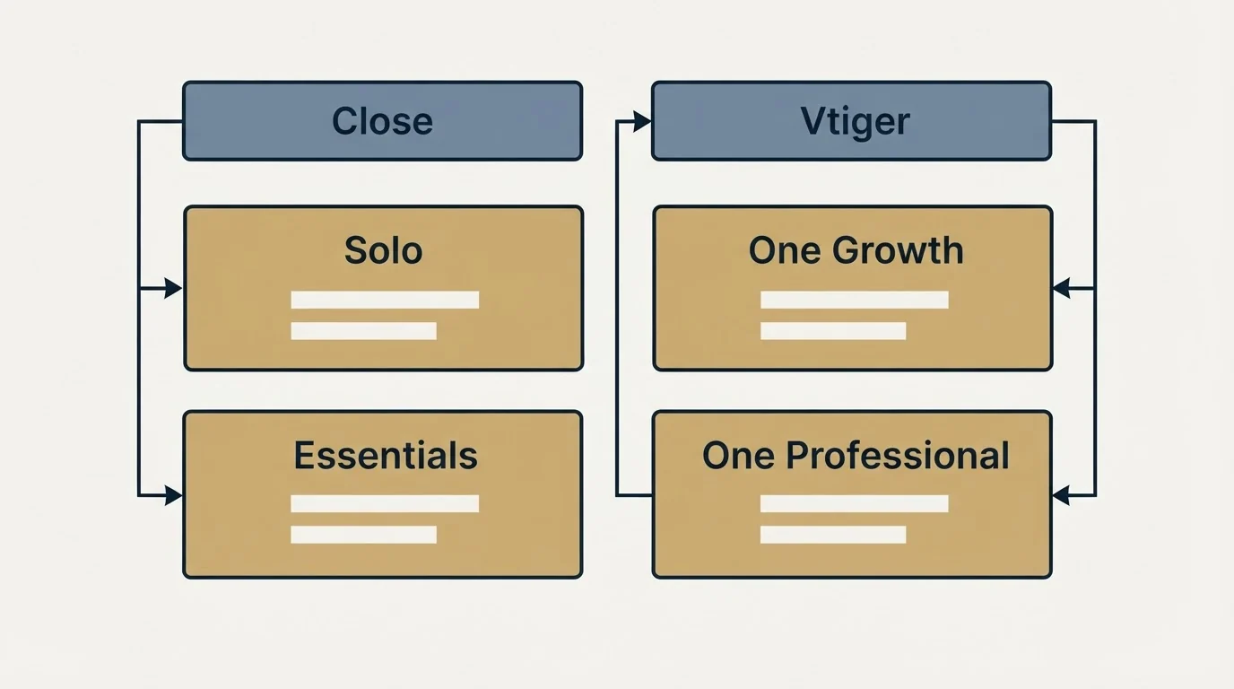 Pricing table: Pricing Comparison (Close, Vtiger, Solo, One Growth)