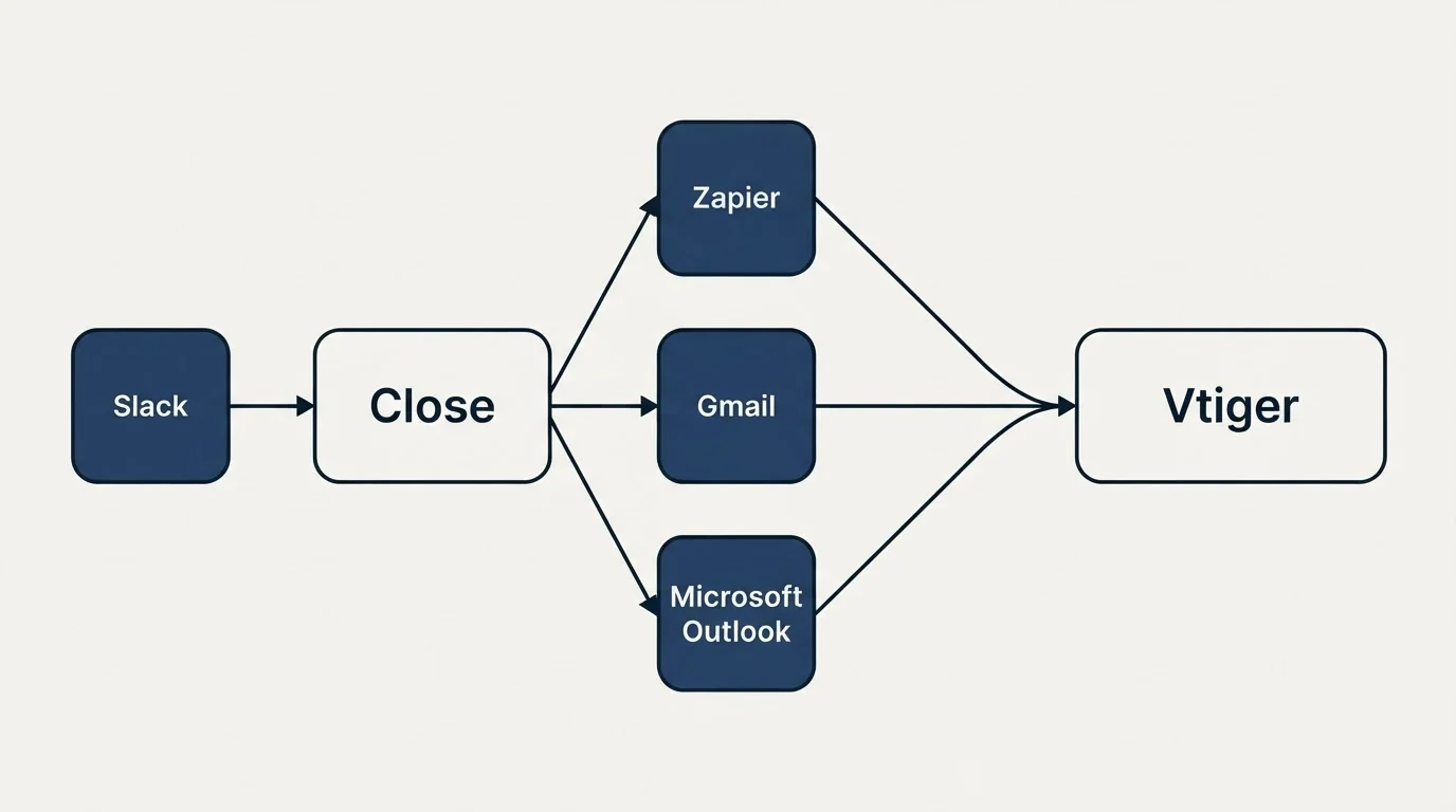 Integration schematic: Integration Ecosystem (Close, Vtiger, Zapier, Gmail)