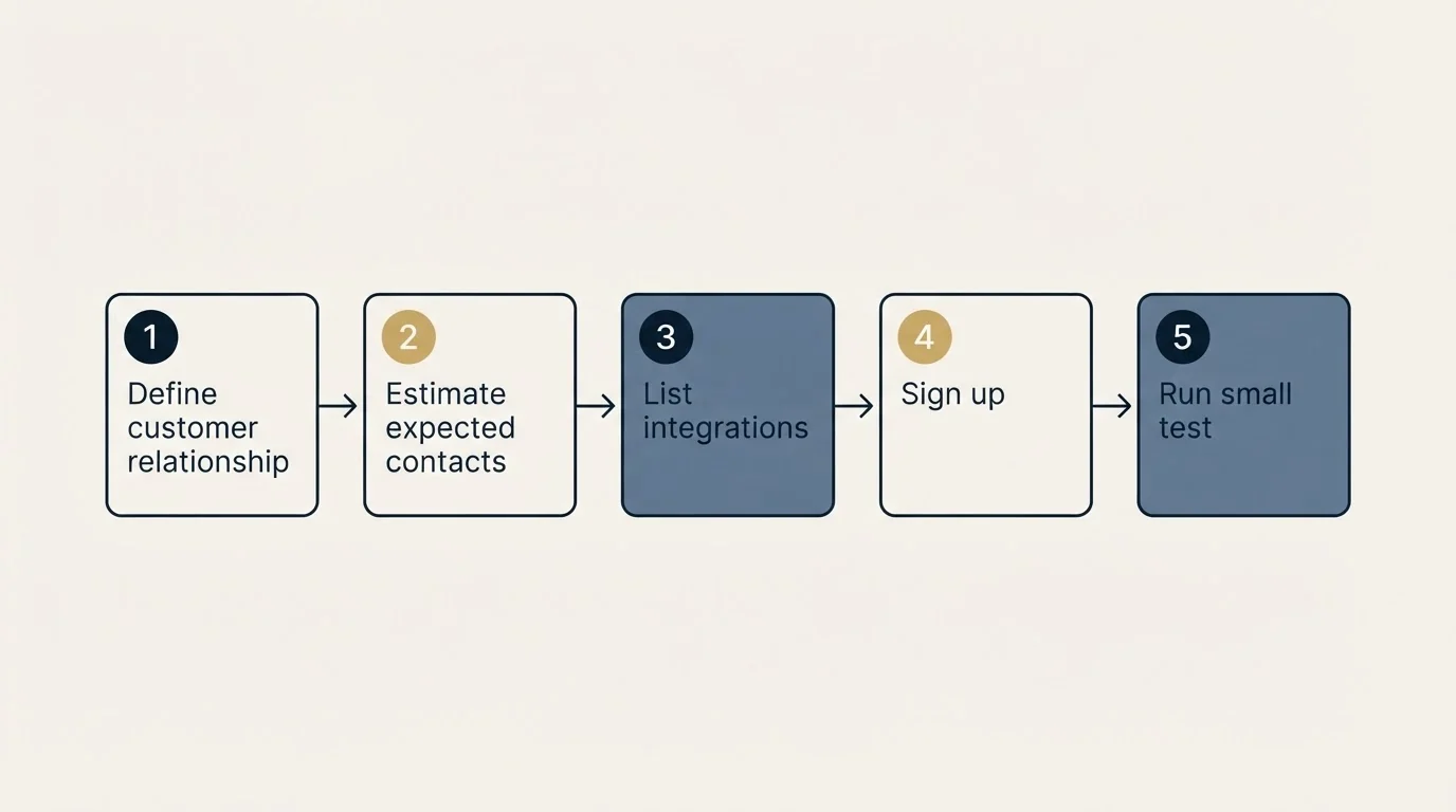 Step sequence: Getting Started Checklist (Define customer relationship, Estimate expected contacts, List integrations, Sign up)