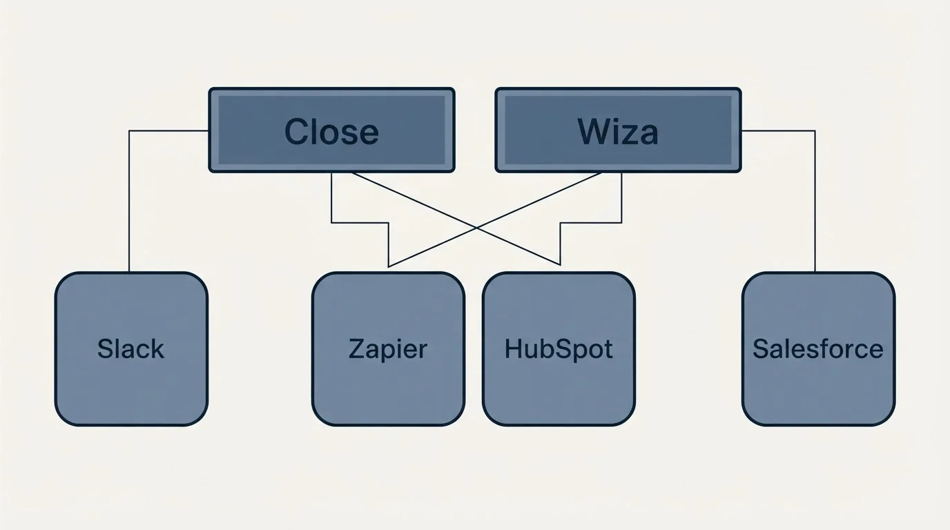 Integration grid: Integration Ecosystem (Close, Wiza, Zapier, HubSpot)