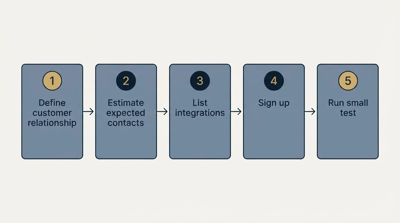 Step sequence: Getting Started Checklist (Define customer relationship, Estimate expected contacts, List integrations, Sign up)
