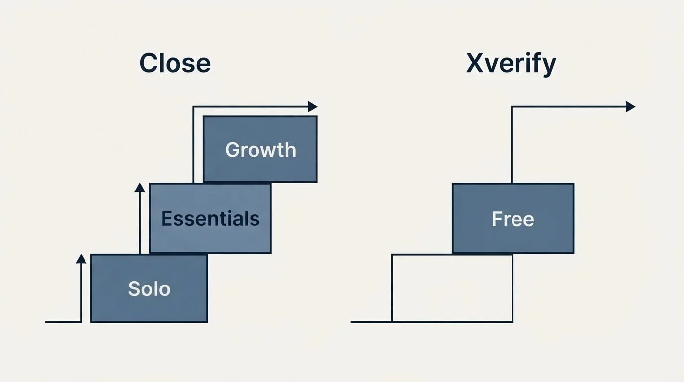 Pricing ladder: Pricing Comparison (Close, Xverify, Solo, Free)