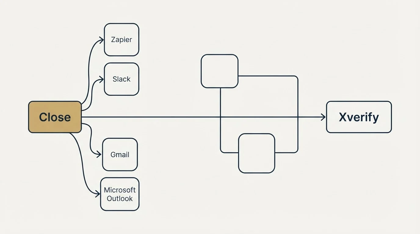 Integration flow: Integration Ecosystem (Close, Xverify, Zapier, Slack)