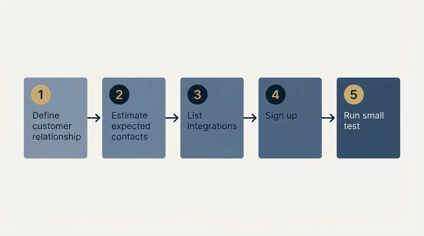 Step sequence: Getting Started Checklist (Define customer relationship, Estimate expected contacts, List integrations, Sign up)