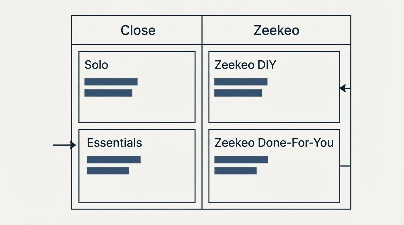 Pricing table: Pricing Comparison (Close, Zeekeo, Solo, Zeekeo DIY)