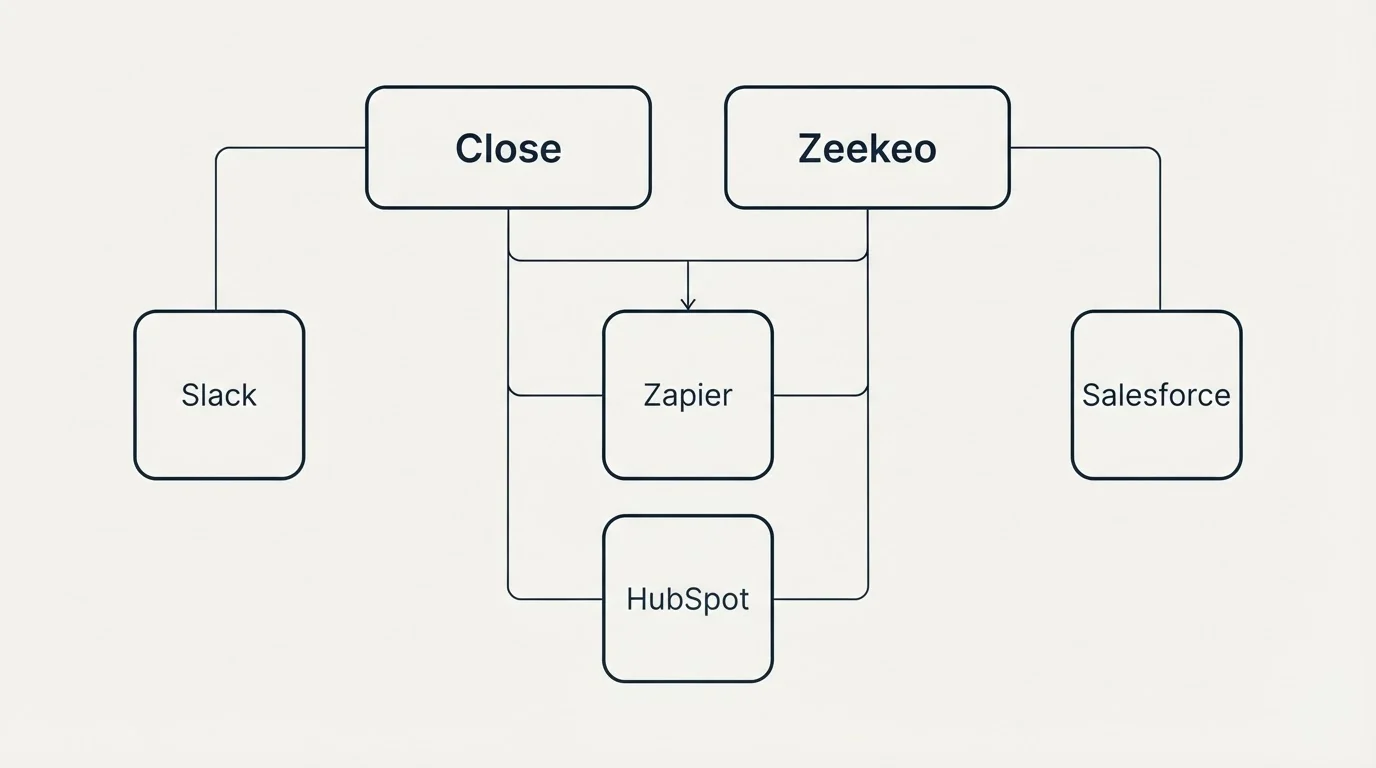 Integration grid: Integration Ecosystem (Close, Zeekeo, Zapier, HubSpot)