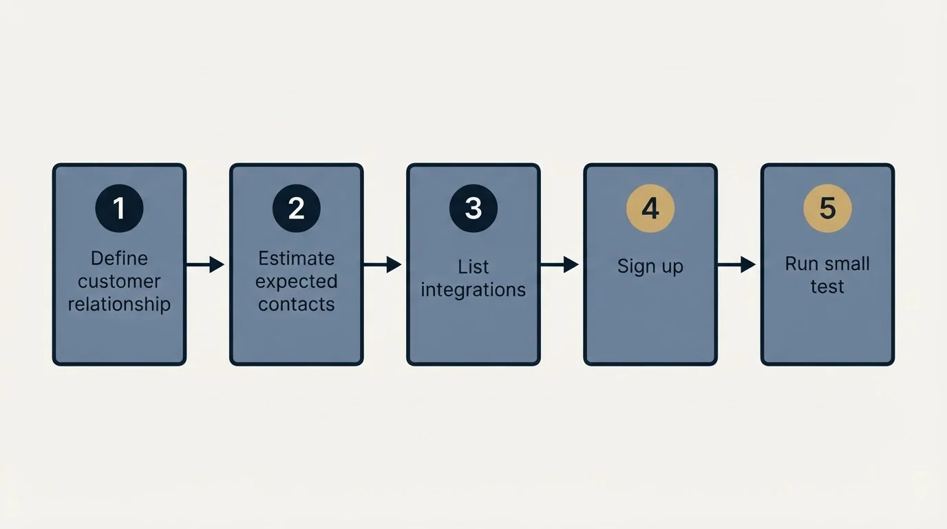 Step sequence: Getting Started Checklist (Define customer relationship, Estimate expected contacts, List integrations, Sign up)