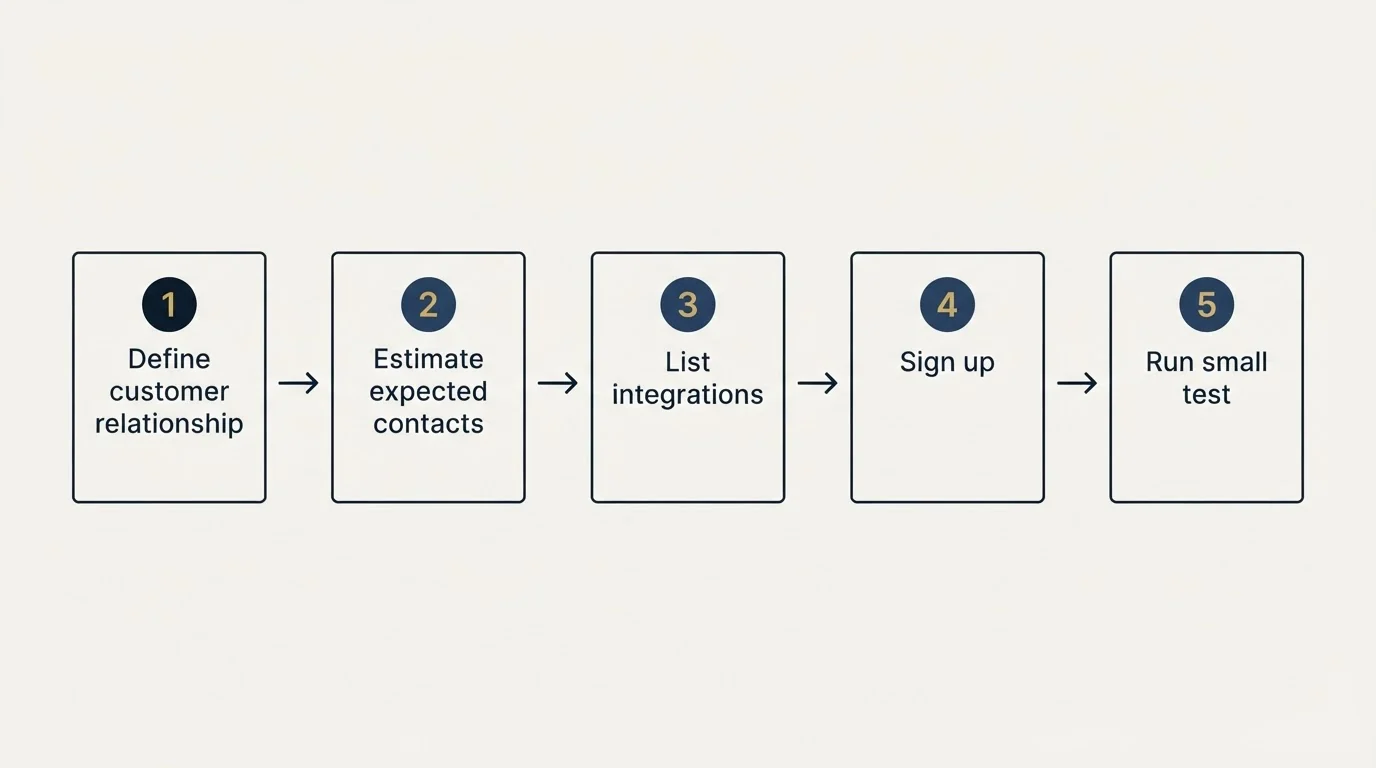 Step sequence: Getting Started Checklist (Define customer relationship, Estimate expected contacts, List integrations, Sign up)