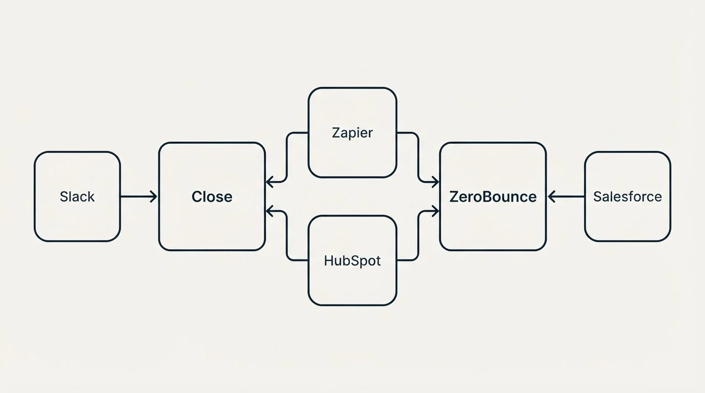 Integration schematic: Integration Ecosystem (Close, ZeroBounce, Zapier, HubSpot)