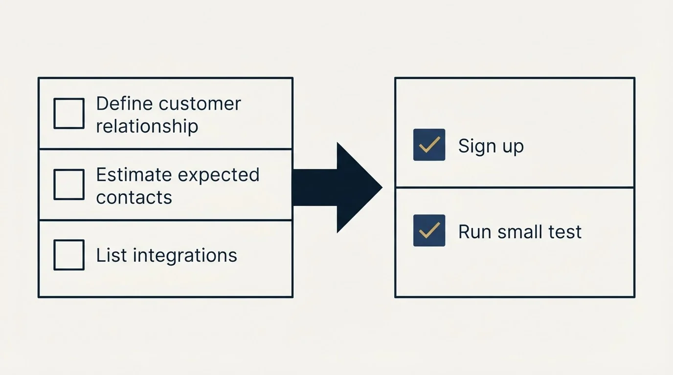 Before-and-after steps: Getting Started Checklist (Define customer relationship, Estimate expected contacts, List integrations, Sign up)