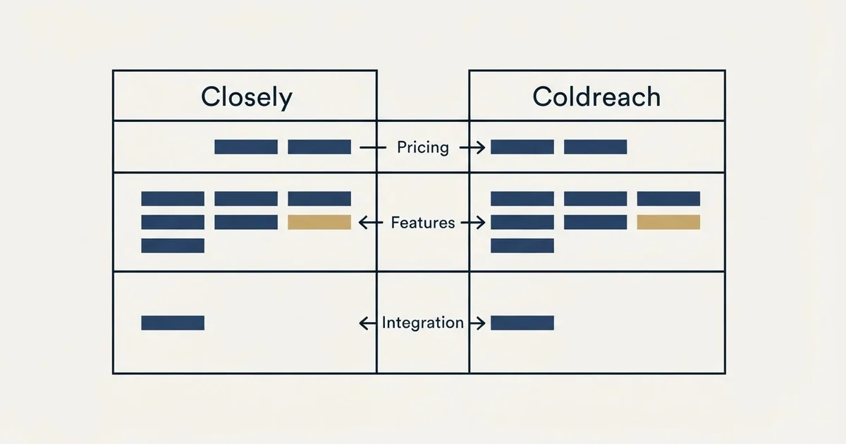 Comparison panel: Closely vs Coldreach (Pricing, Features, Integration)