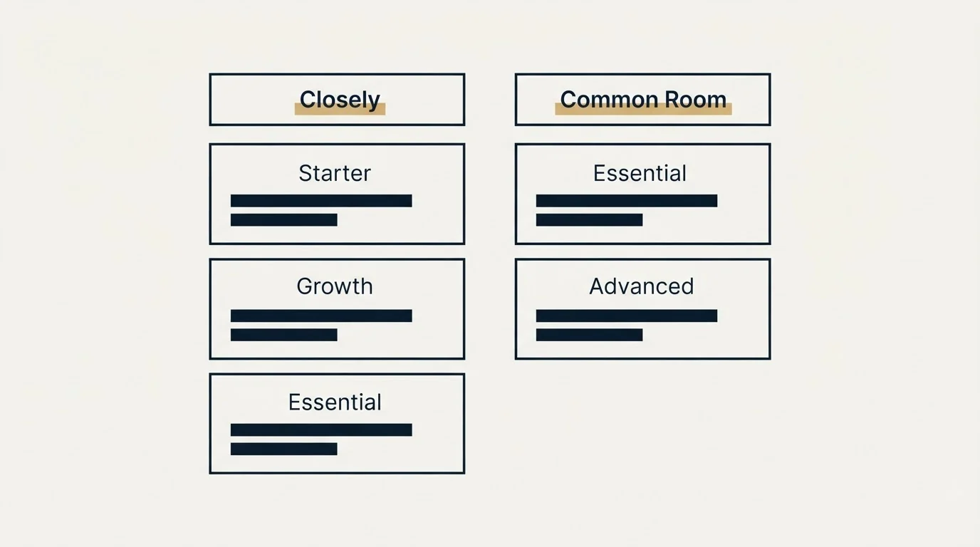 Pricing table: Pricing Comparison (Closely, Common Room, Starter, Essential)