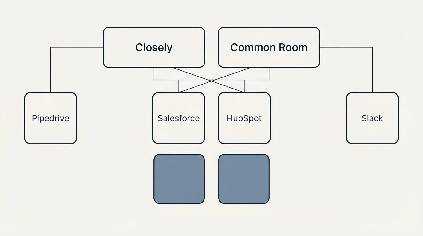 Integration grid: Integration Ecosystem (Closely, Common Room, Salesforce, HubSpot)