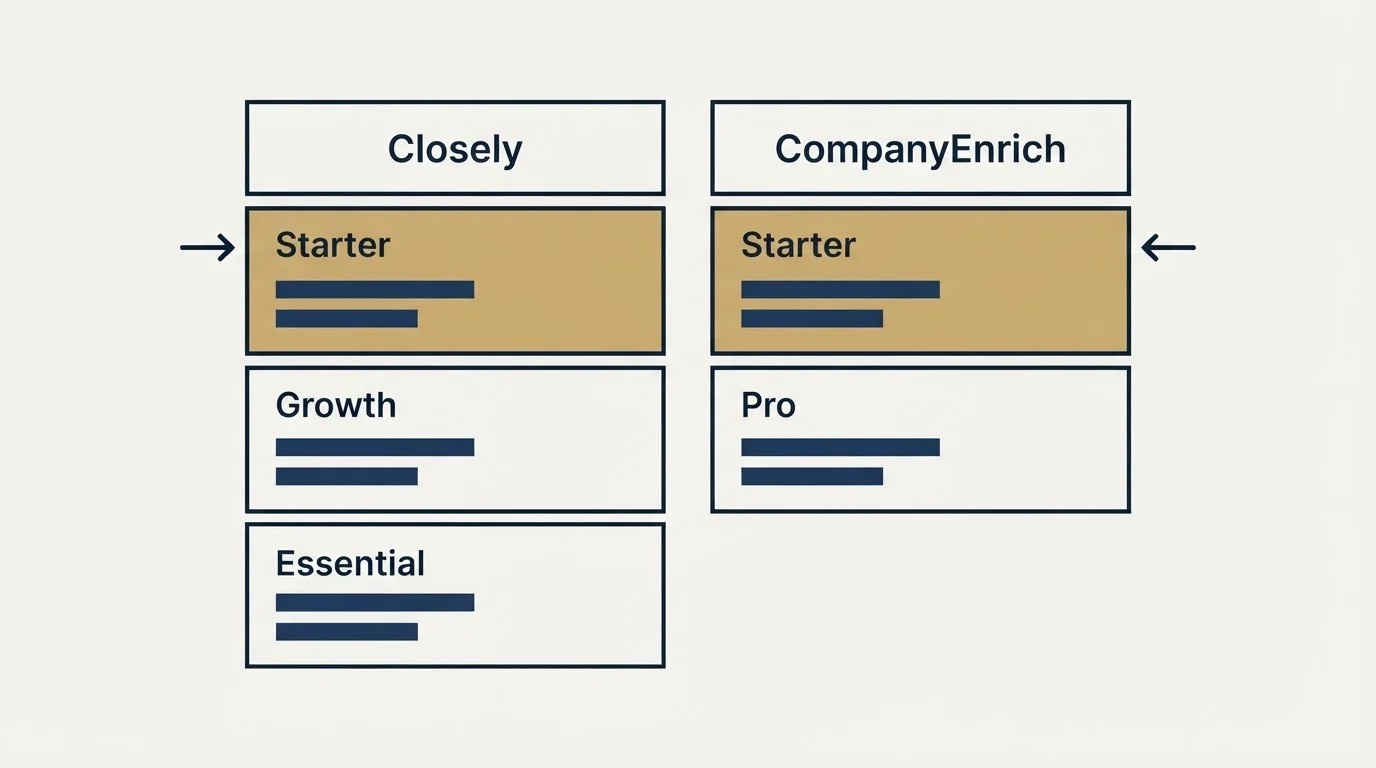 Pricing table: Pricing Comparison (Closely, CompanyEnrich, Starter, Growth)
