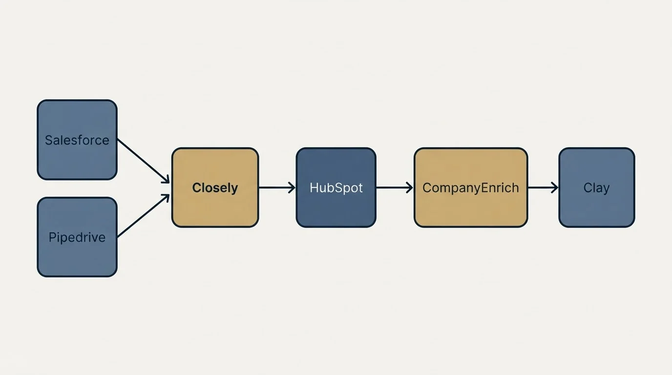 Integration schematic: Integration Ecosystem (Closely, CompanyEnrich, HubSpot, Salesforce)