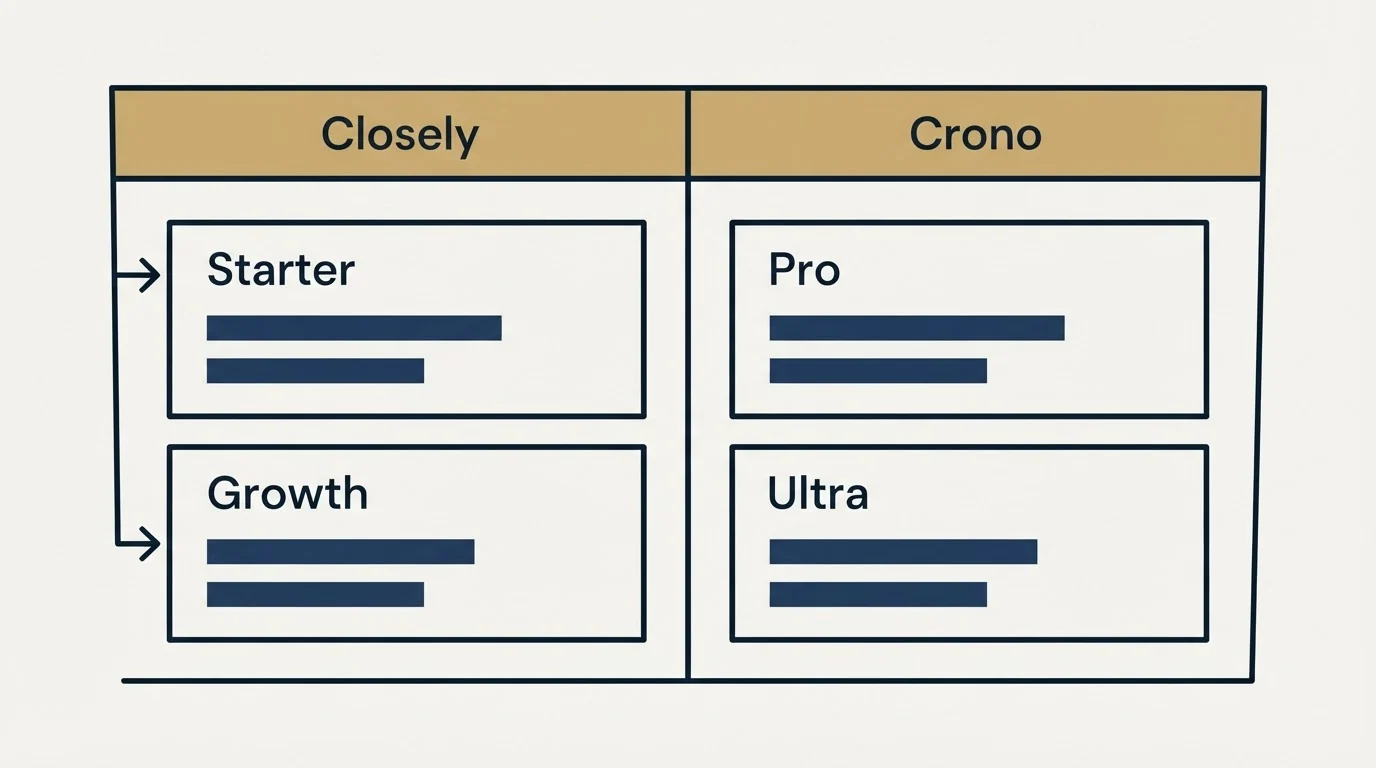 Pricing table: Pricing Comparison (Closely, Crono, Starter, Pro)