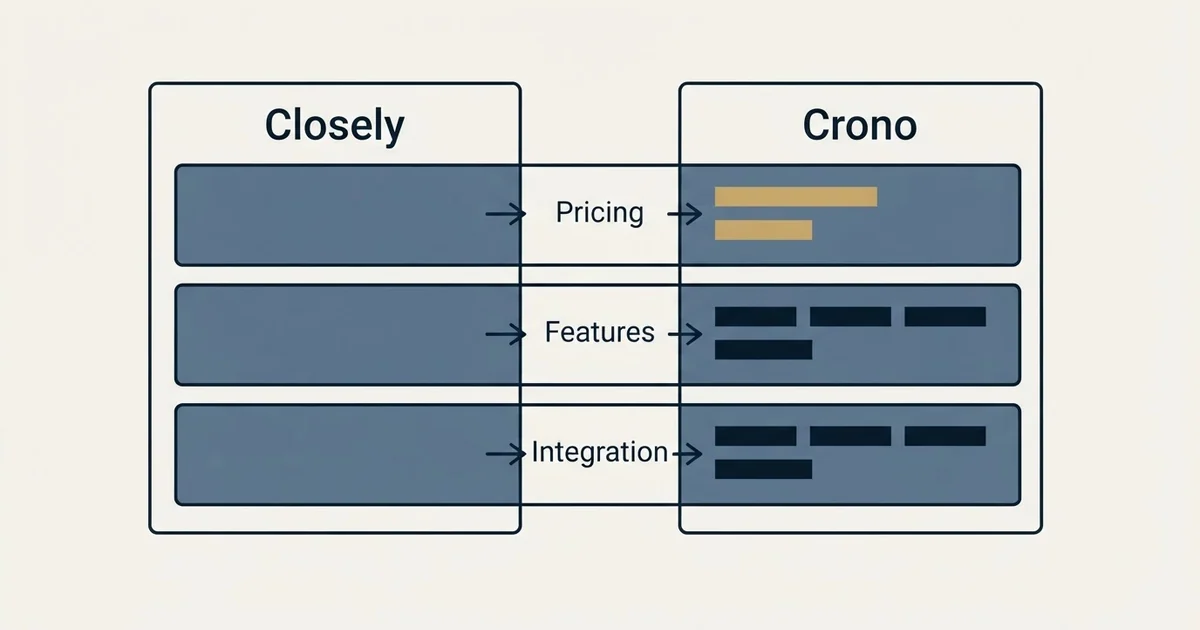 Comparison panel: Closely vs Crono (Pricing, Features, Integration)