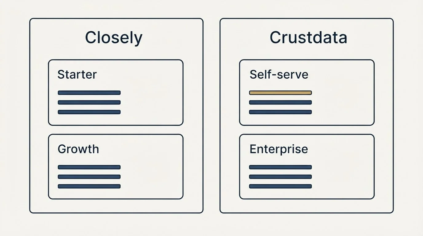 Pricing panels: Pricing Comparison (Closely, Crustdata, Starter, Self-serve)