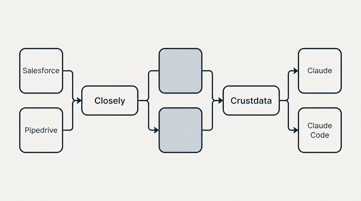 Integration schematic: Integration Ecosystem (Closely, Crustdata, Salesforce, Claude)