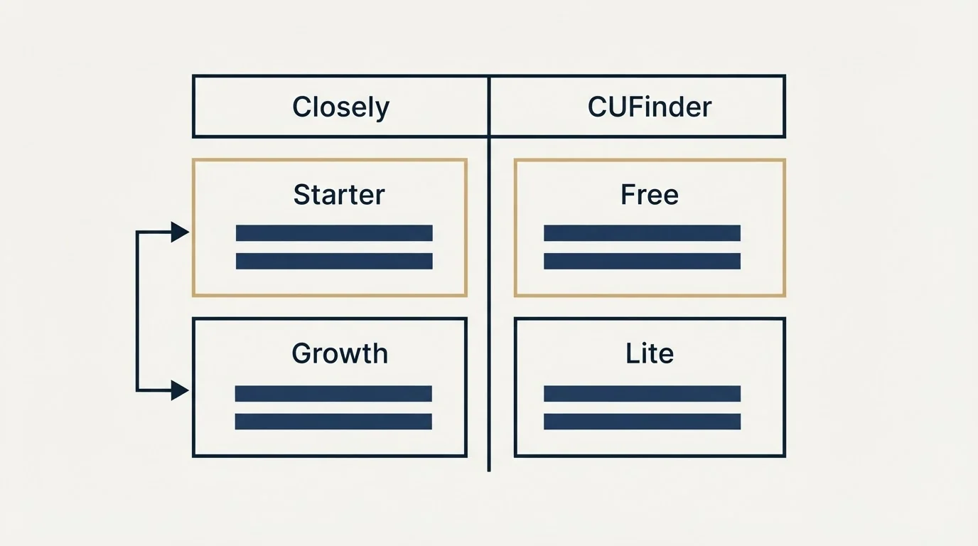 Pricing table: Pricing Comparison (Closely, CUFinder, Starter, Free)