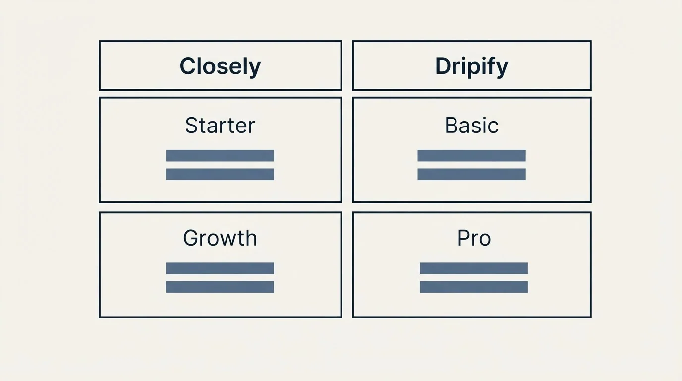 Pricing table: Pricing Comparison (Closely, Dripify, Starter, Basic)