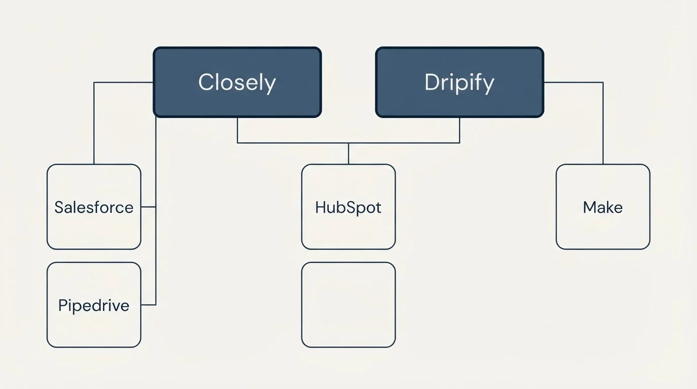 Integration grid: Integration Ecosystem (Closely, Dripify, HubSpot, Salesforce)