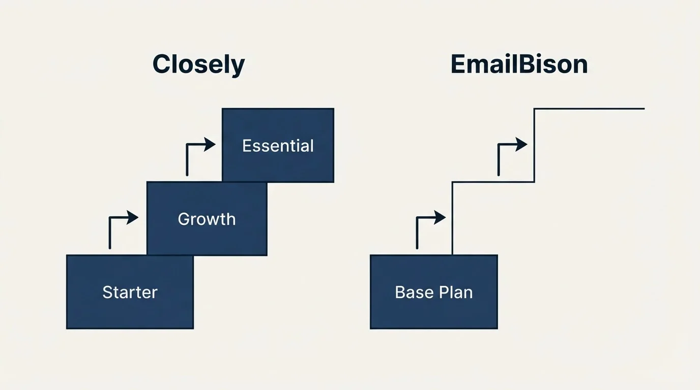 Pricing ladder: Pricing Comparison (Closely, EmailBison, Starter, Base Plan)