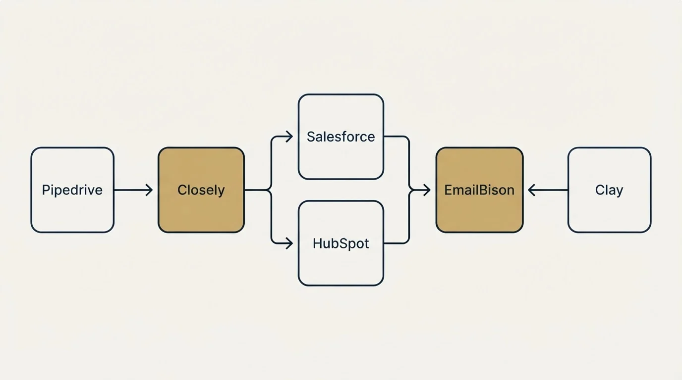 Integration flow: Integration Ecosystem (Closely, EmailBison, Salesforce, HubSpot)