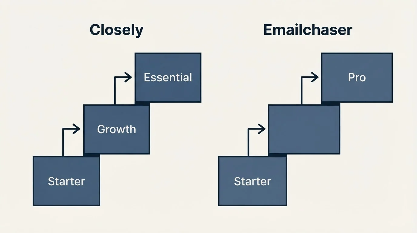 Pricing ladder: Pricing Comparison (Closely, Emailchaser, Starter, Growth)
