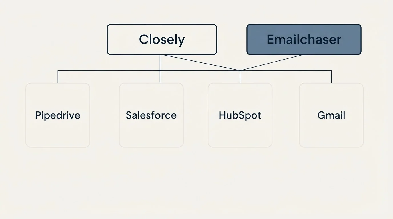 Integration grid: Integration Ecosystem (Closely, Emailchaser, Salesforce, HubSpot)