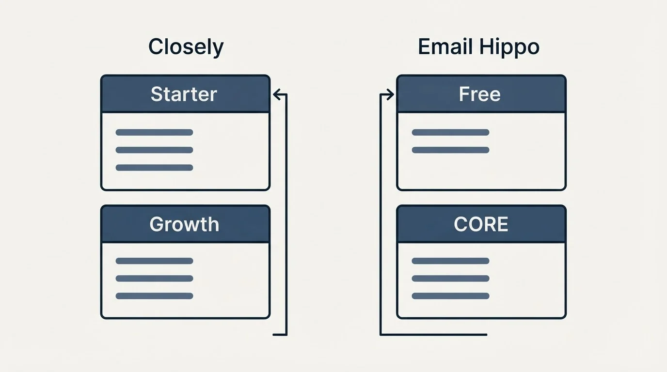 Pricing panels: Pricing Comparison (Closely, Email Hippo, Starter, Free)