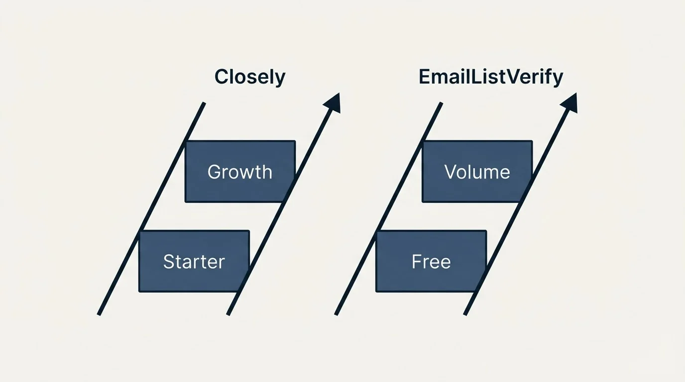 Pricing ladder: Pricing Comparison (Closely, EmailListVerify, Starter, Free)