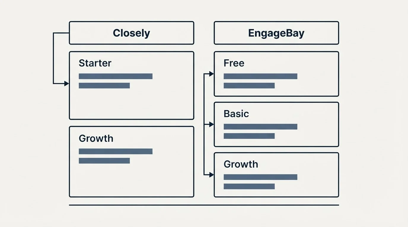 Pricing table: Pricing Comparison (Closely, EngageBay, Starter, Free)