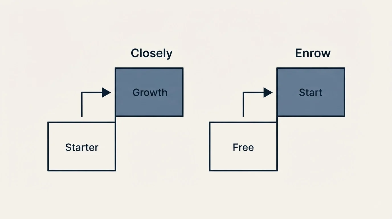 Pricing ladder: Pricing Comparison (Closely, Enrow, Starter, Free)