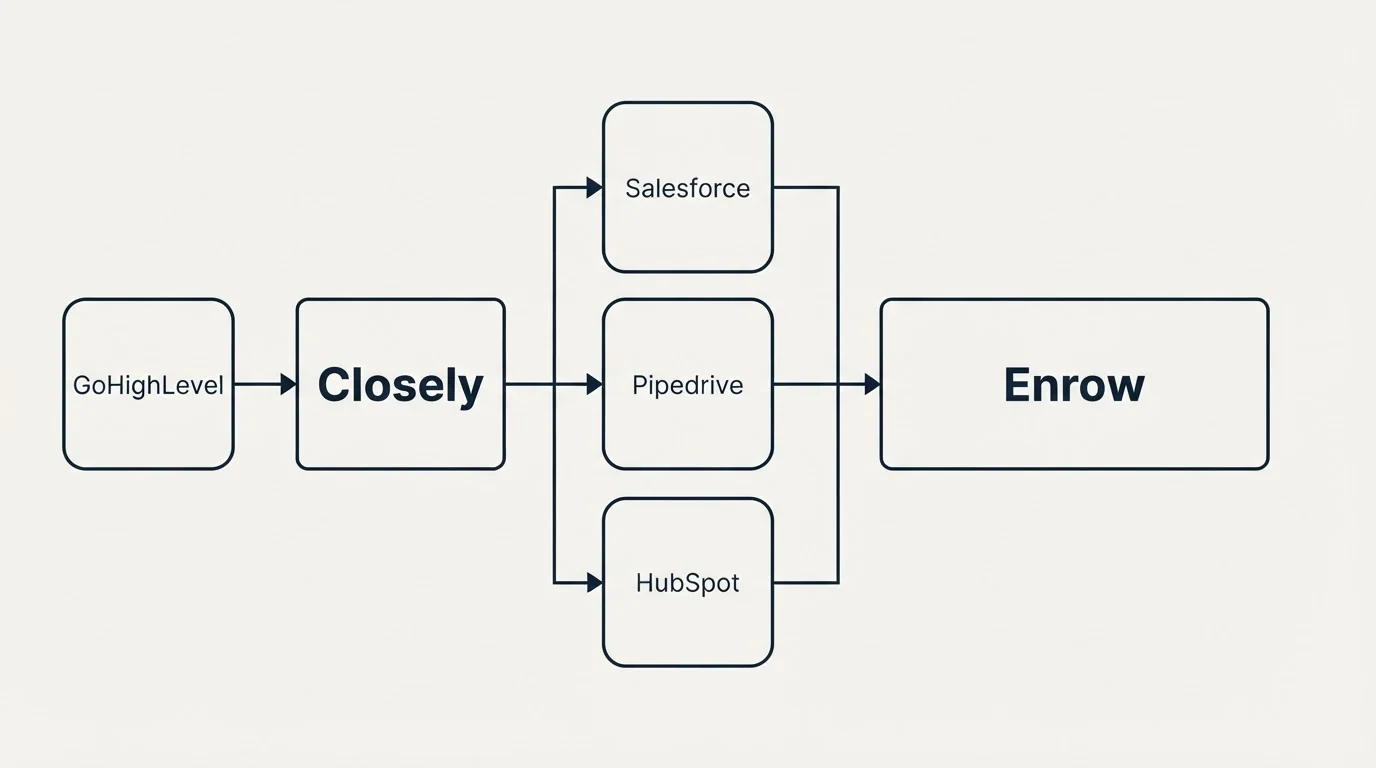 Integration flow: Integration Ecosystem (Closely, Enrow, Salesforce, Pipedrive)