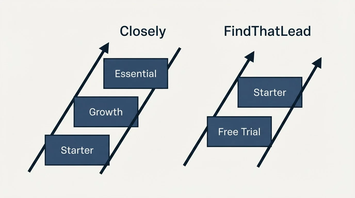 Pricing ladder: Pricing Comparison (Closely, FindThatLead, Starter, Free Trial)