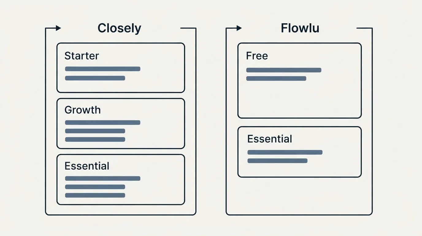 Pricing panels: Pricing Comparison (Closely, Flowlu, Starter, Free)