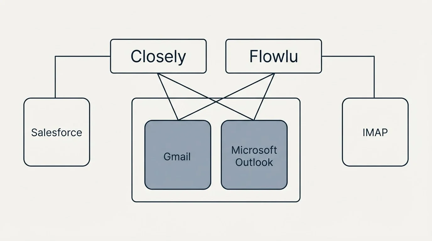 Integration grid: Integration Ecosystem (Closely, Flowlu, Gmail, Microsoft Outlook)