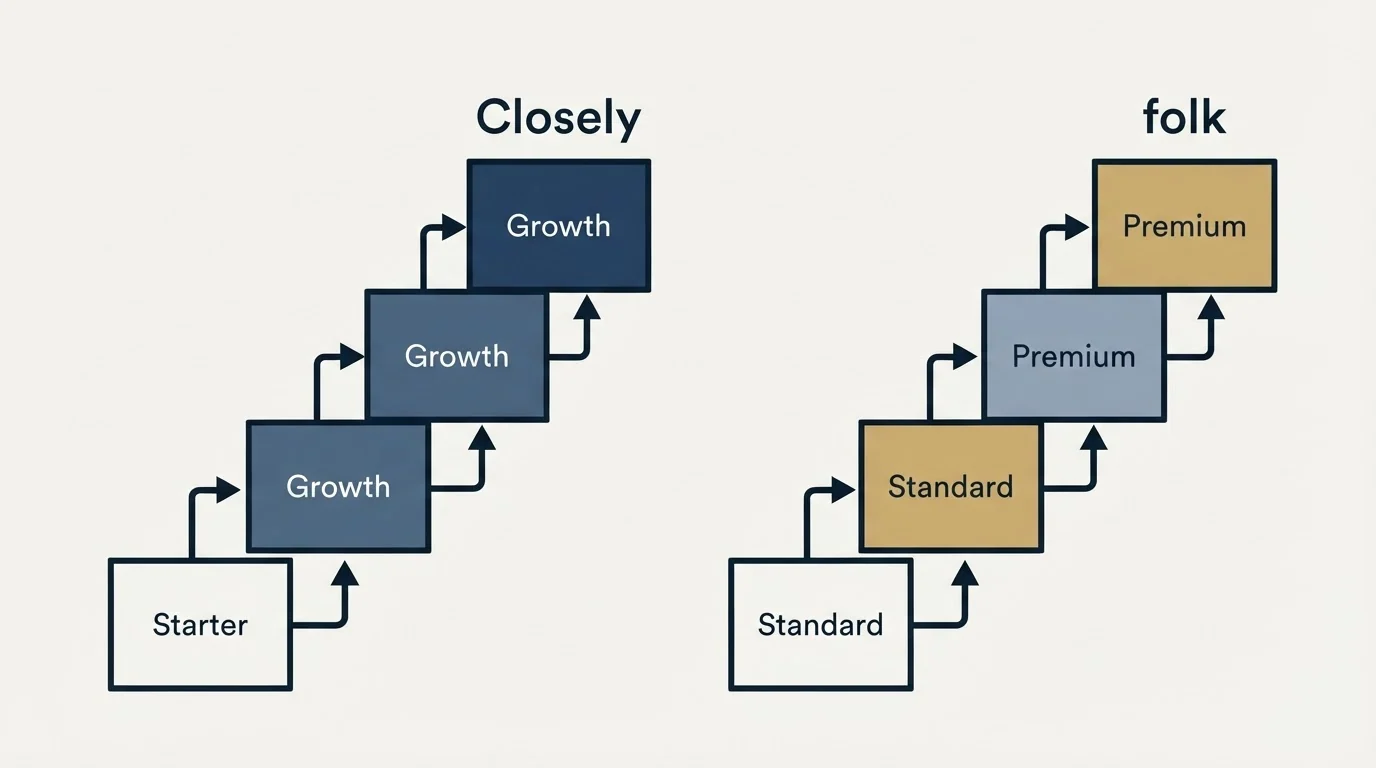 Pricing ladder: Pricing Comparison (Closely, folk, Starter, Standard)
