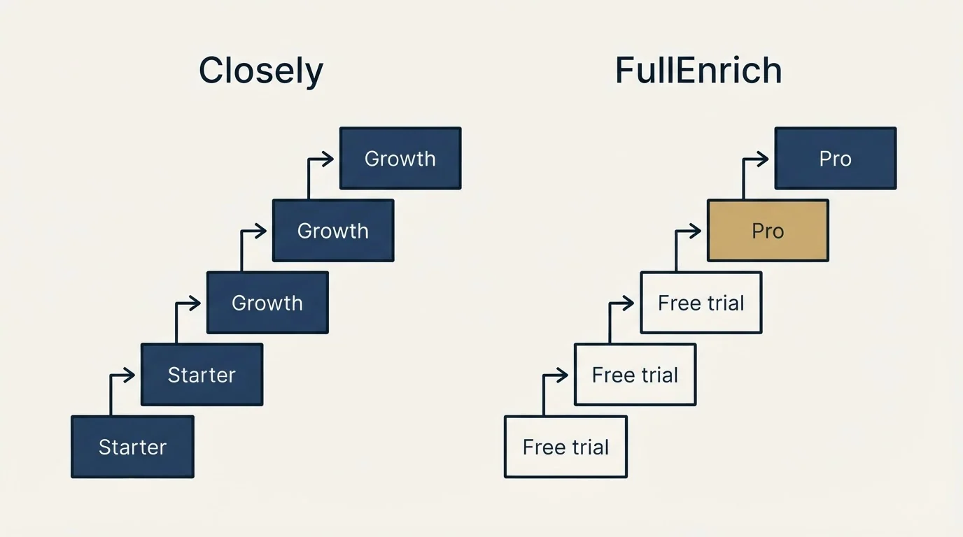 Pricing ladder: Pricing Comparison (Closely, FullEnrich, Starter, Free trial)