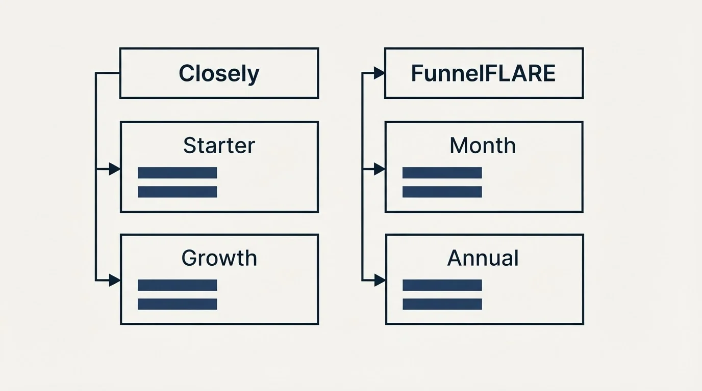 Pricing table: Pricing Comparison (Closely, FunnelFLARE, Starter, Month)