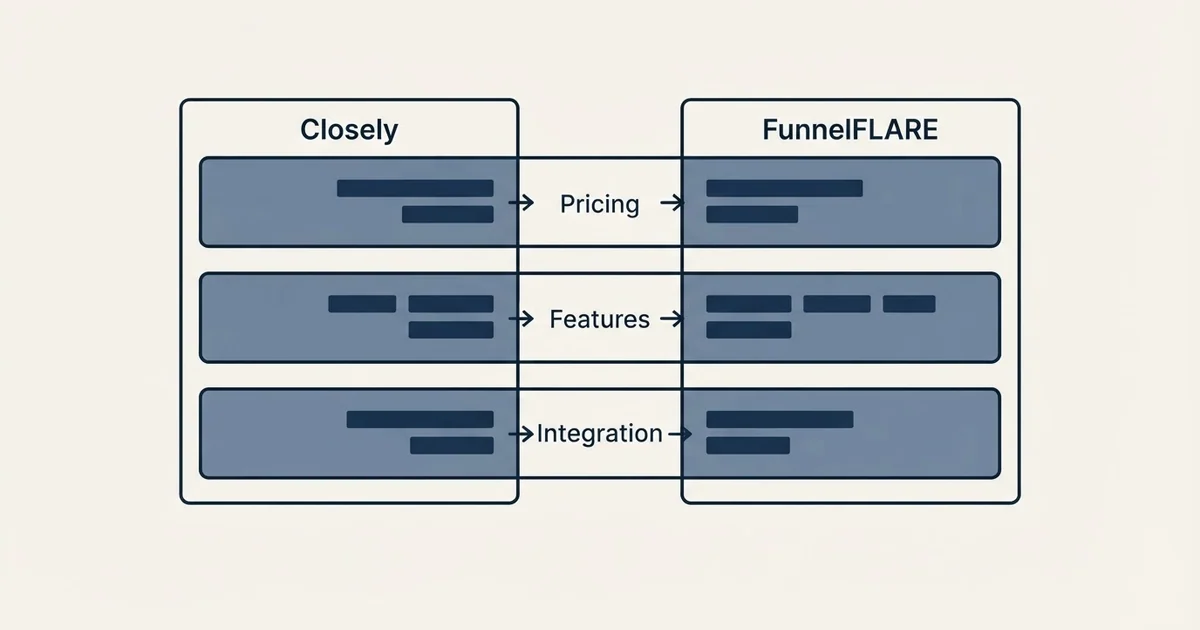 Comparison panel: Closely vs FunnelFLARE (Pricing, Features, Integration)