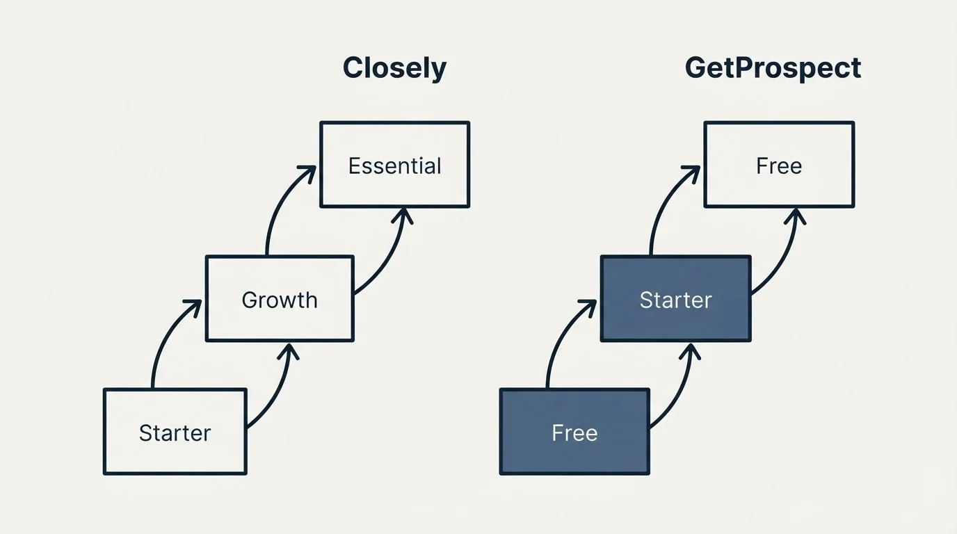 Pricing ladder: Pricing Comparison (Closely, GetProspect, Starter, Free)