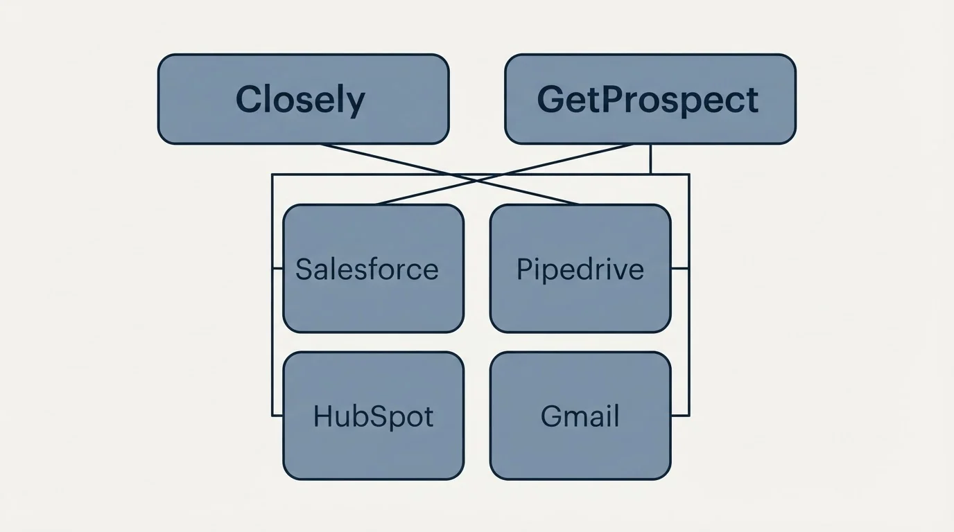 Integration grid: Integration Ecosystem (Closely, GetProspect, Salesforce, Pipedrive)