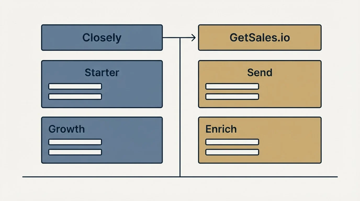 Pricing table: Pricing Comparison (Closely, GetSales.io, Starter, Send)