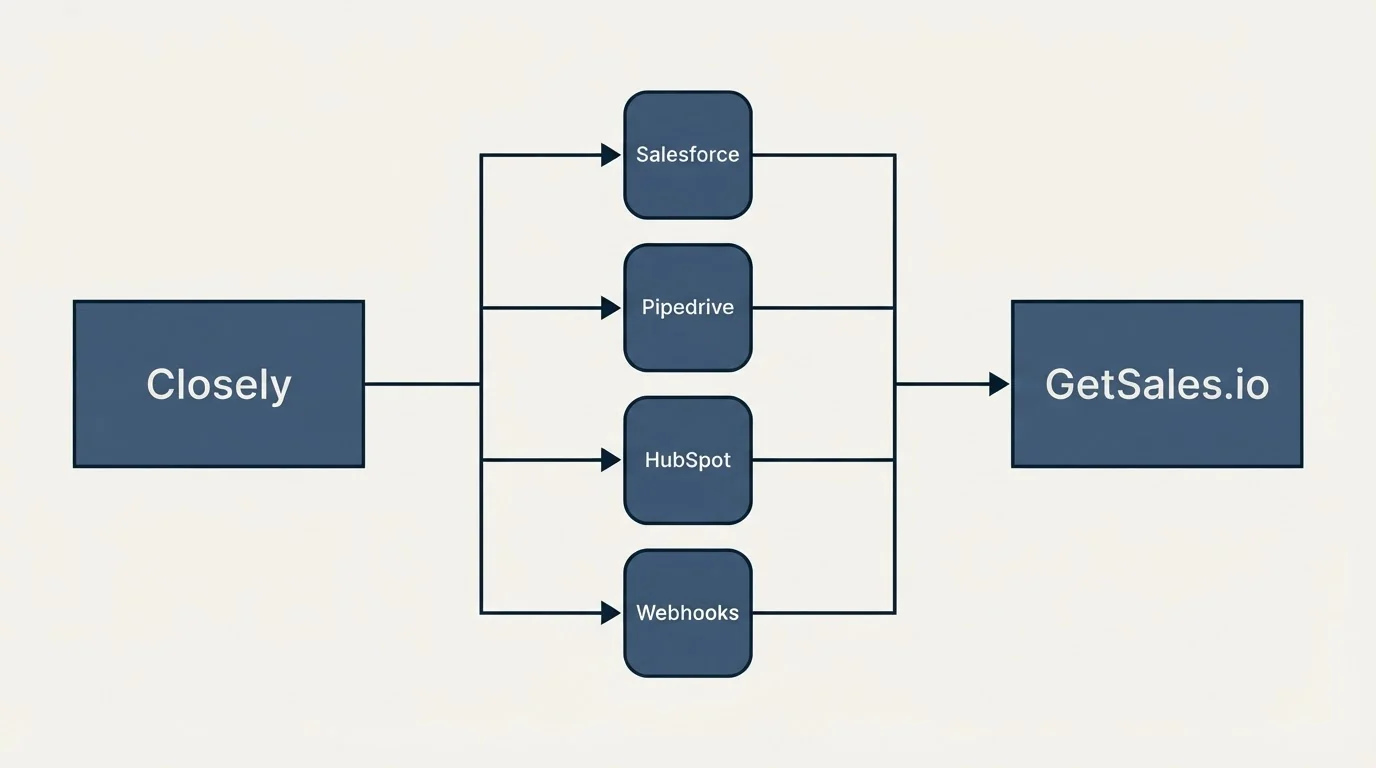 Integration flow: Integration Ecosystem (Closely, GetSales.io, Salesforce, Pipedrive)