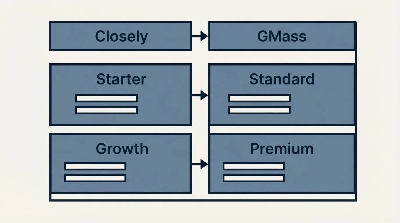 Pricing table: Pricing Comparison (Closely, GMass, Starter, Standard)