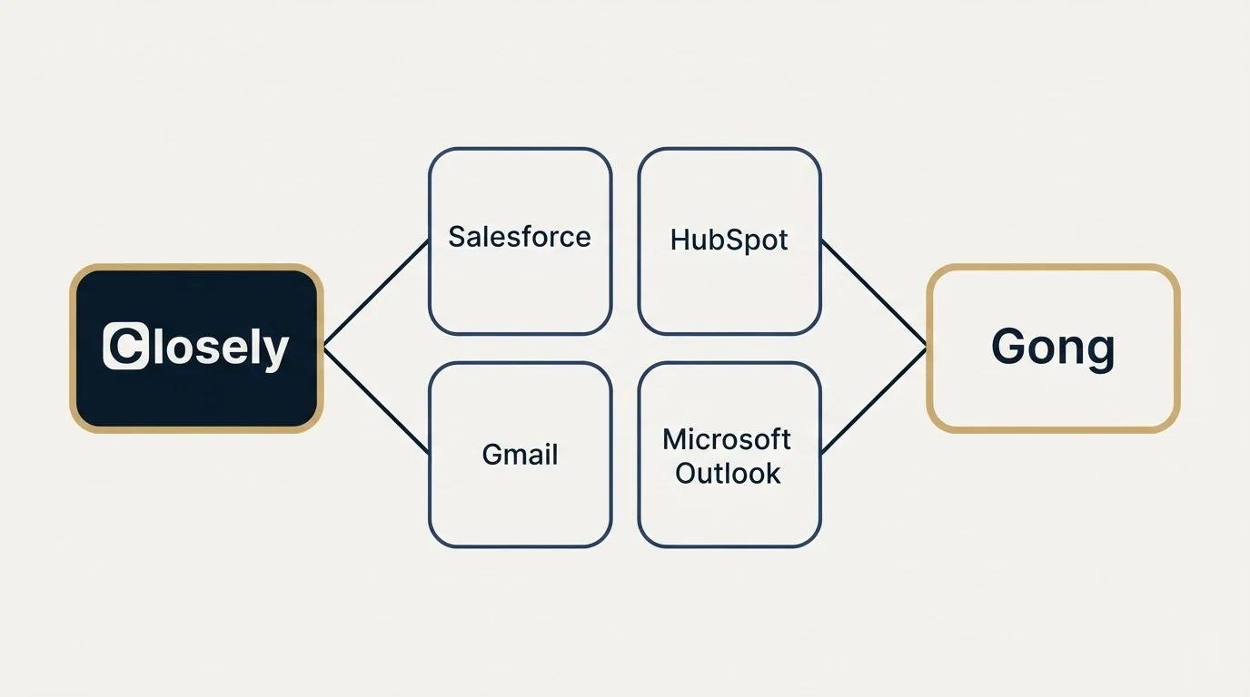 Integration schematic: Integration Ecosystem (Closely, Gong, Salesforce, HubSpot)