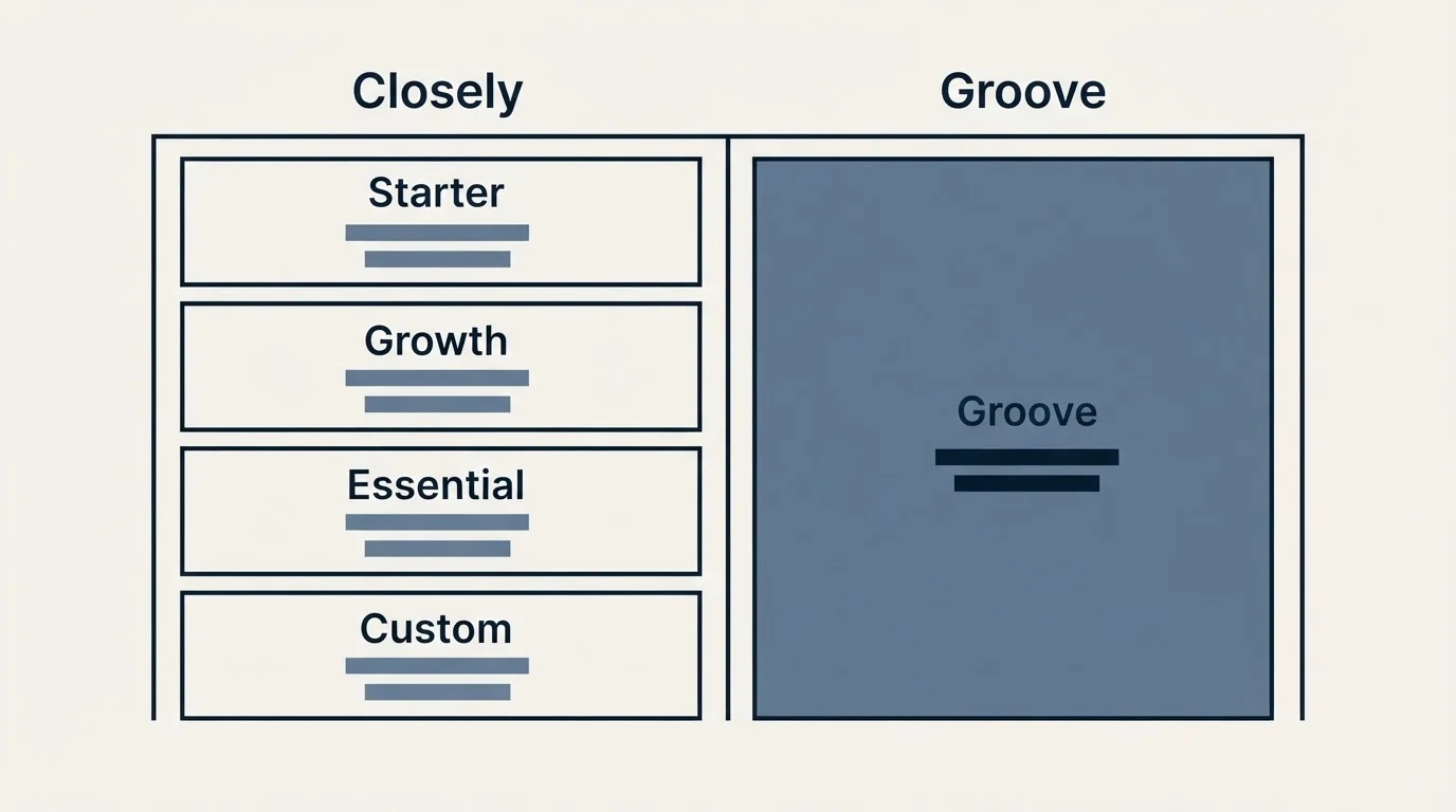 Pricing table: Pricing Comparison (Closely, Groove, Starter, Growth)