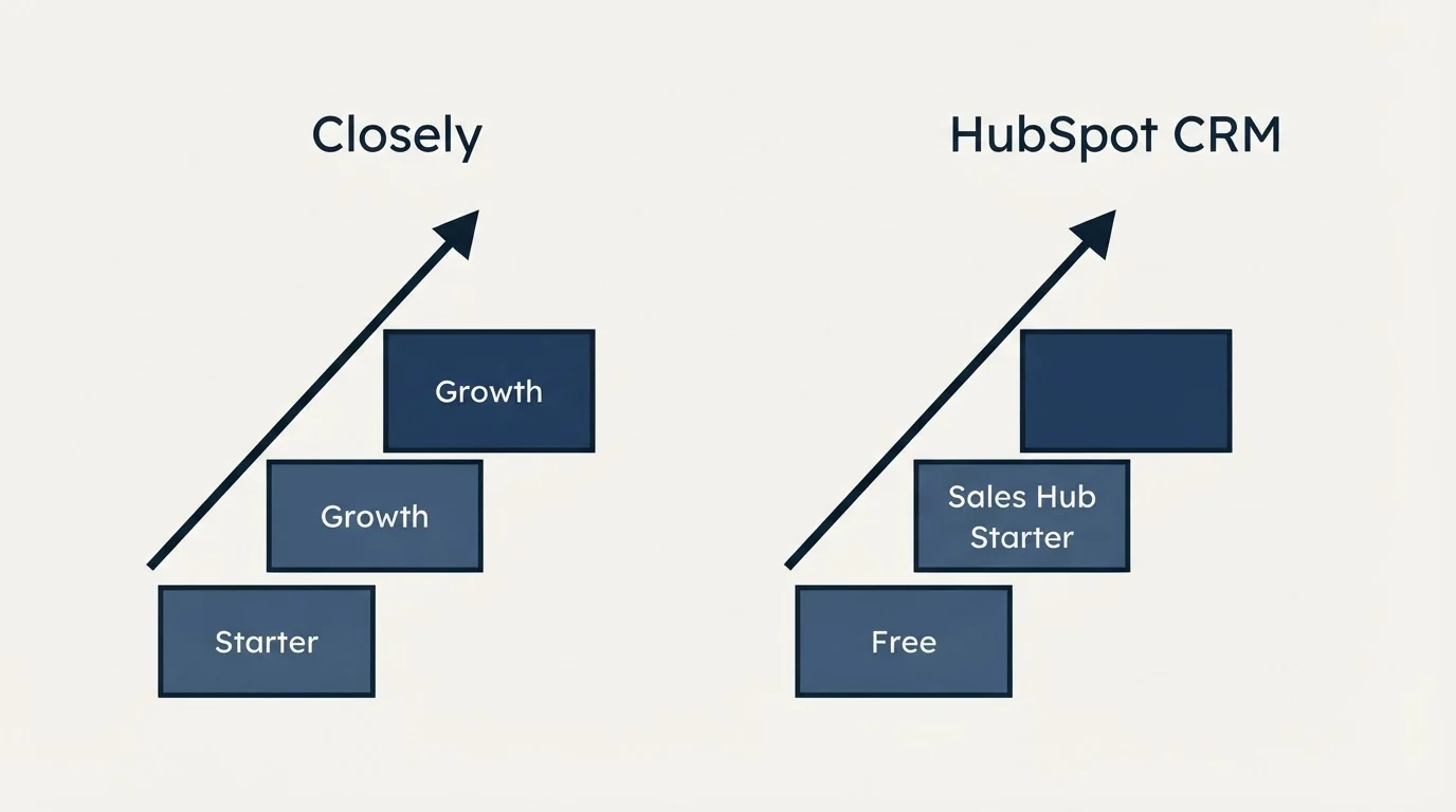 Pricing ladder: Pricing Comparison (Closely, HubSpot CRM, Starter, Free)